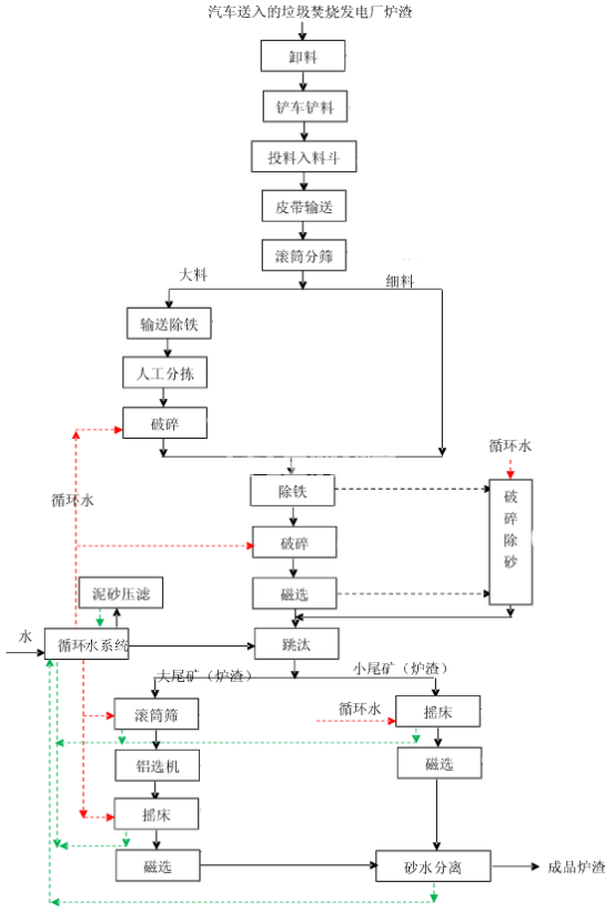 生活垃圾發(fā)電廠爐渣設備
